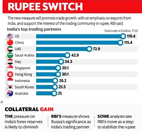 Rbis Move To Increase Trade In Rupee