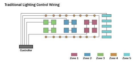 Commercial Lighting Control Systems - Archtoolbox