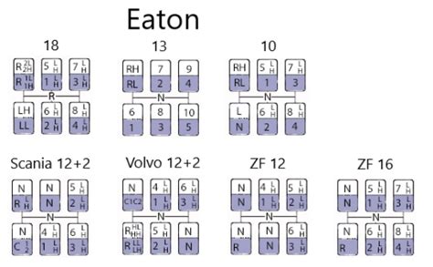 Gear Shift Pattern