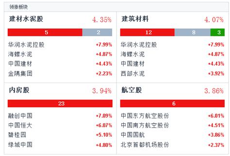 港股异动：内房、水泥建材股领涨 恒大市值暴增逾200亿港元 每经网