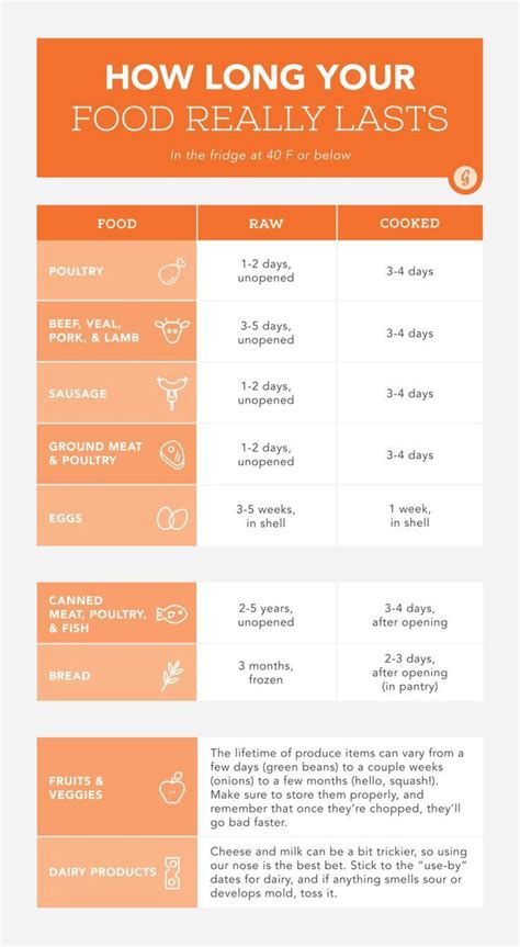 Printable Food Expiration Dates Guidelines Chart