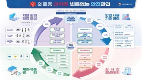 10월 29일부터 ‘1단계 사전알리미정보제공 시행의료용 마약류 항불안제·진통제 대상