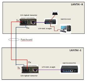 Artikel Pembelajaran Teknik Telekomunikasi INSTALASI JARINGAN LAN