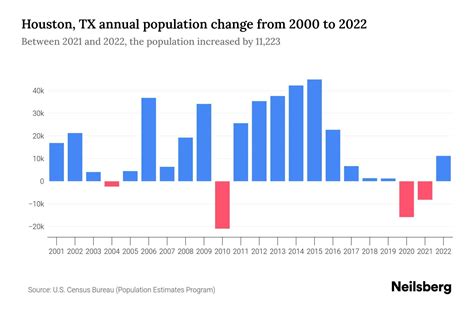 Houston, TX Population by Year - 2023 Statistics, Facts & Trends ...