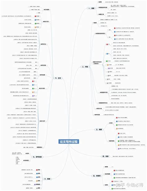 一张思维导图读懂论文高分秘诀论文写作步骤和技巧梳理 知乎