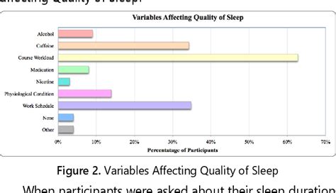 Figure 2 From The Impact Of Duration Of Sleep On Academic Performance