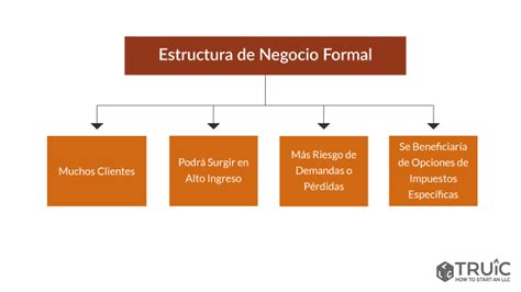 Estructura De Pequeñas Empresas Cómo Elegir Una Estructura Empresarial Para Mi Negocio