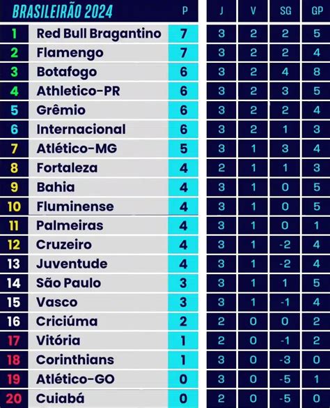 TABELA DO BRASILEIRÃO 2024 CLASSIFICAÇÃO DO BRASILEIRÃO 2024 TABELA