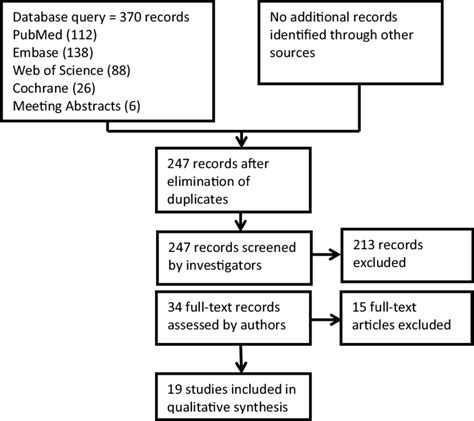 Flowchart Of The Literature Review Process Download Scientific Diagram