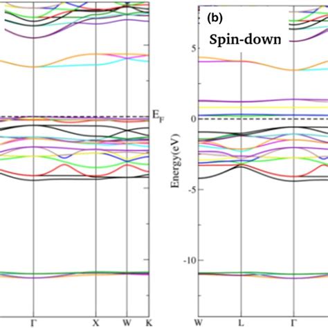 Spin Polarized Band Structure Curves For Double Perovskite Byt Along Download Scientific