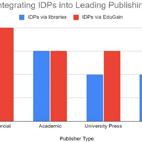 Methods Of Integrating Idps Into Leading Publishing Platforms