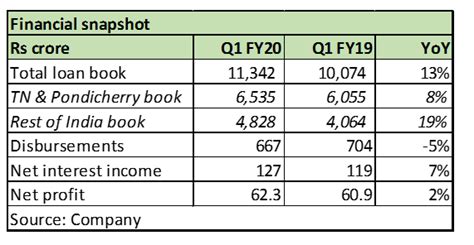 repco home finance  earnings fail  shine  growth remains elusive