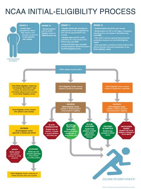 Ncaa Initial Eligibility Process Pdf