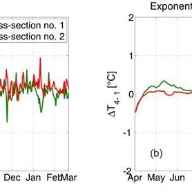 Maximum temperature gradients within the two monitoring cross-sections ... 