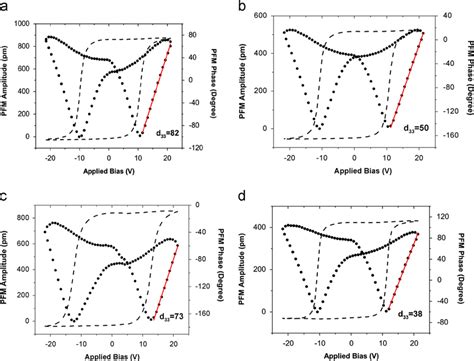 Local PFM Amplitude Hysteresis Loops Of BIT Annealed Film A 30 Min