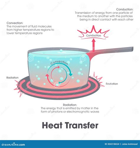 Transferencia De Calor De La Radiaci N A La Convecci N Y La Ilustraci N