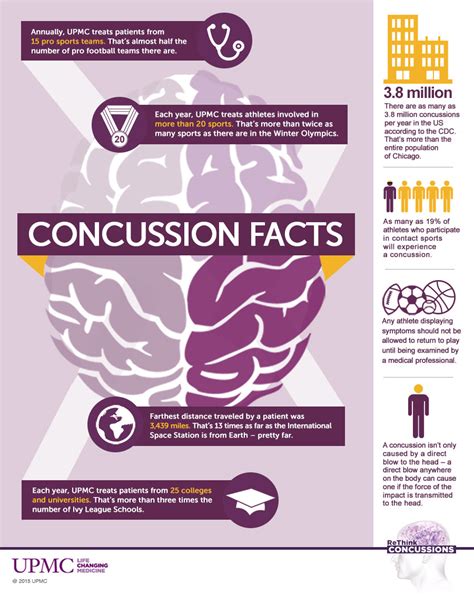 Infographic Concussion Facts UPMC HealthBeat