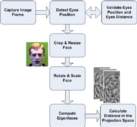 Data Flow Diagram Illustrating The Basic Steps For Face Detection And