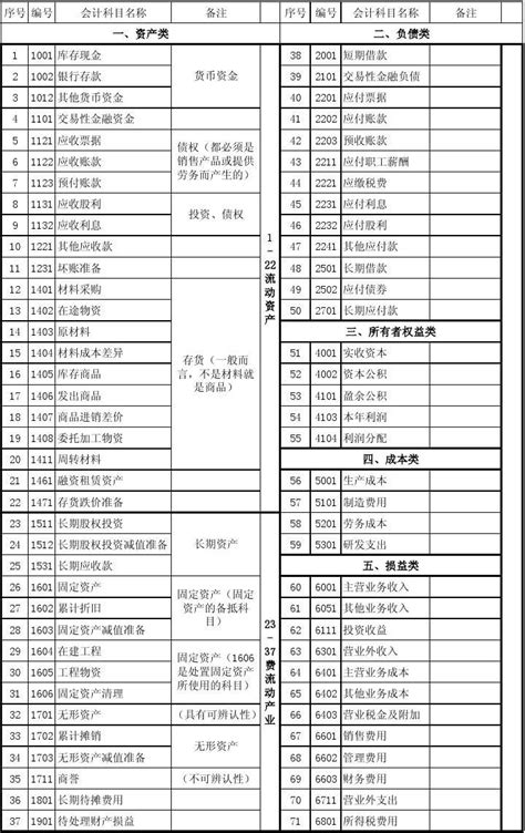 企业常用会计科目表及其分类 word文档在线阅读与下载 免费文档