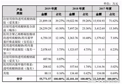 爱美客，终究是扛不住了澎湃号·湃客澎湃新闻 The Paper