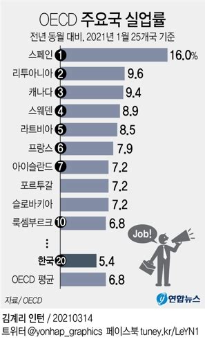 한국 실업률 Oecd보다 낮지만 급속 악화21년만의 최고 연합뉴스