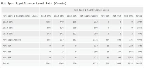 How Hot Spot Analysis Comparison Worksarcgis Pro Documentation
