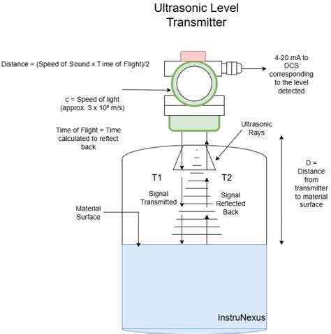 ultrasonic level transmitters basics  selection criteria instrunexus