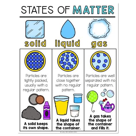 Classroom Transformation Snow Globe States Of Matter Anchor Chart