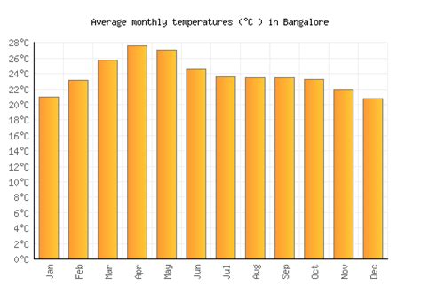 Bangalore Weather averages & monthly Temperatures | India | Weather-2-Visit