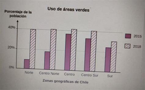 19 El siguiente gráfico muestra el porcentaje de la población que usó