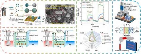 基于自组装pd Sno2rgo多孔三元纳米复合材料的ppb级氢气超灵敏气体传感器设计sensors And Actuators B