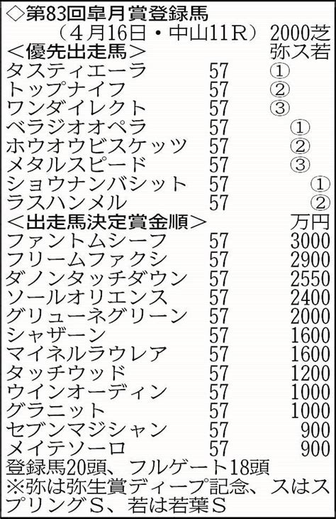 【皐月賞登録馬】2歳王者2頭が不在 牡馬クラシック初戦は混戦ムード 競馬ニュース Netkeiba