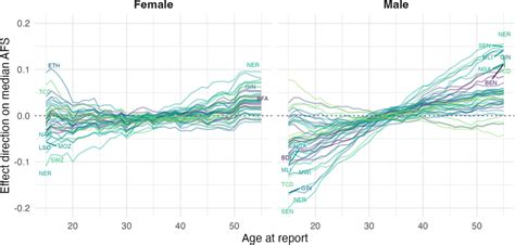 Direction Of The Effect Of Age At Report Bias On The Median Age At Download Scientific Diagram