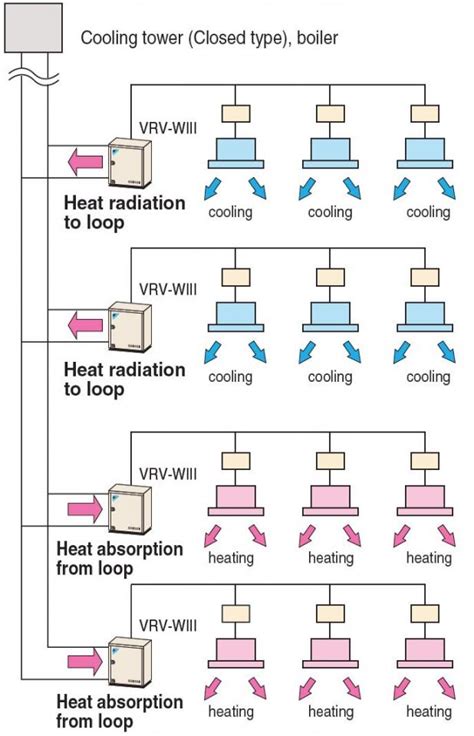 Vrv Iv Water Cooled Daikin Commercial