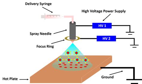 Schematic Diagram Of Electrospray Deposition Setup The Schematic Image