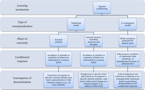 Figure From Mindfulness Integrated Cognitive Behavioural Therapy