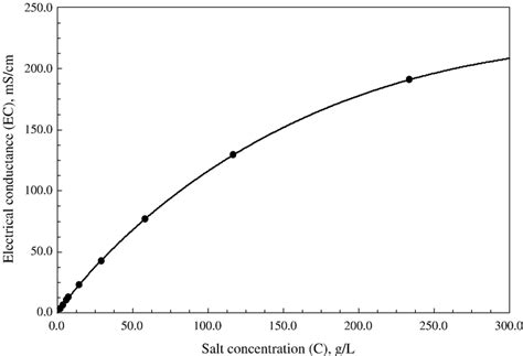 Electrical Conductivity Versus Sodium Chloride Concentration