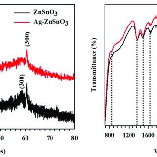 A XRD Patterns And B FTIR Spectra Of ZnSnO 3 And Ag ZnSnO 3