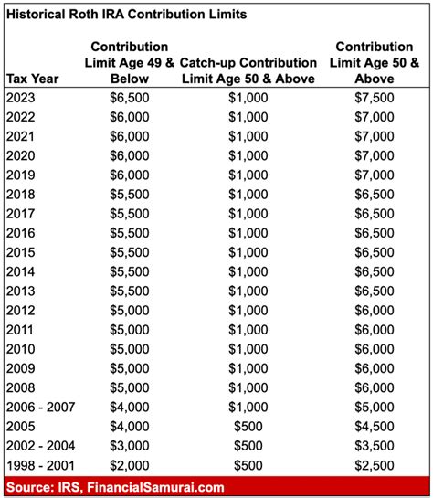 Historical Roth IRA Contribution Limits Since The Beginning