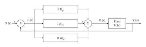 Pid Controller Structure Diagram Download Scientific Diagram