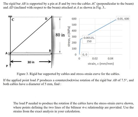 Solved The Rigid Bar Ab Is Supported By A Pin At B And By Chegg