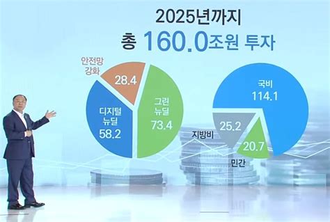 한국판 뉴딜 종합계획 발표 2025년까지 160조 투자 미디어경제뉴스