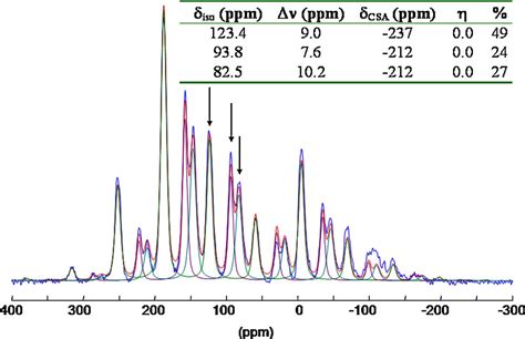 Synthesis Structure And Solid State Nmr Analysis Of A New Templated