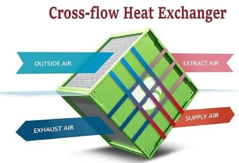 Cross Flow Heat Exchanger | Working of Cross-Flow Heat Exchanger