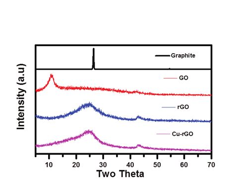 Xrd Pattern Of Graphite Go Rgo And Cu Rgo Download Scientific Diagram