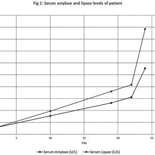 Serum amylase and lipase levels of patient Diagnosis Since the patient ...