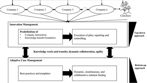 Paradigm Shift In Open Innovation Download Scientific Diagram