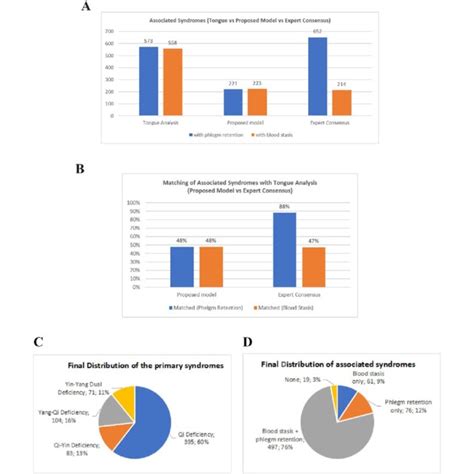 Comparisions Of Proposed Model And Expert Consensus In Associated