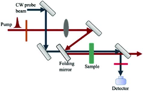 Experimental Setup Of The Pump Probe Experiment Download Scientific