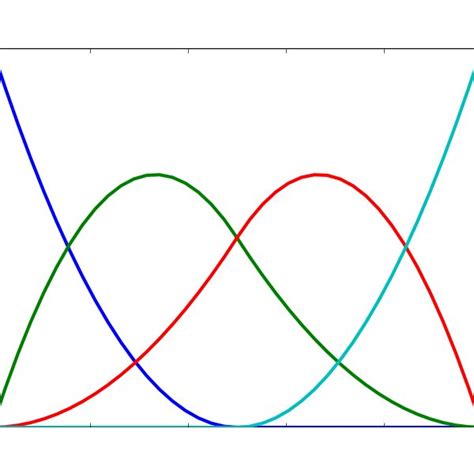 Third Order B Spline Basis Functions Defined Over A Knot Vector Ξ Ξ Ξ